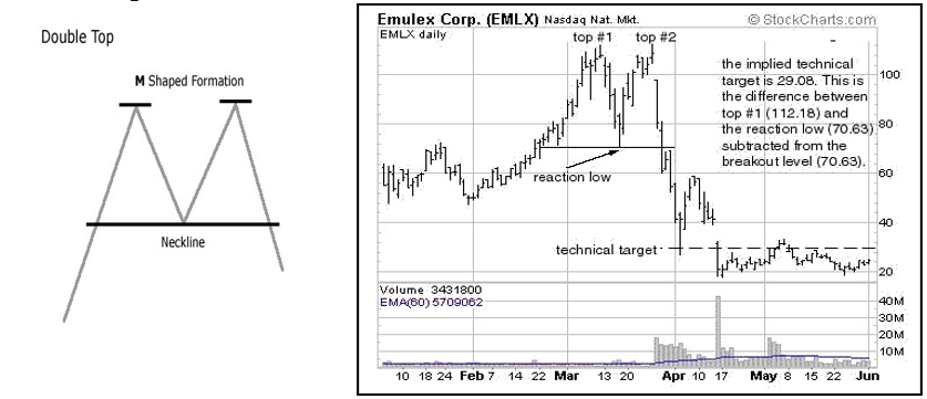 Double Top (Reversal Pattern)