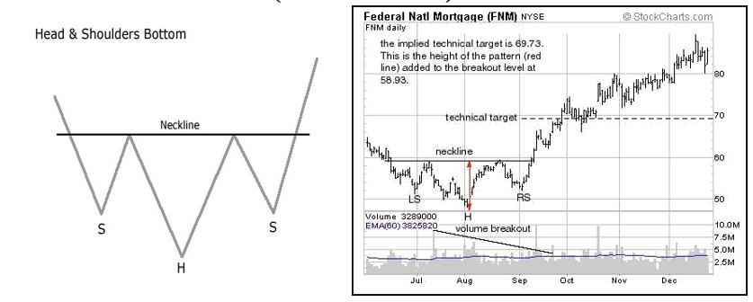 Head & Shoulders Bottom (Reversal Pattern)
