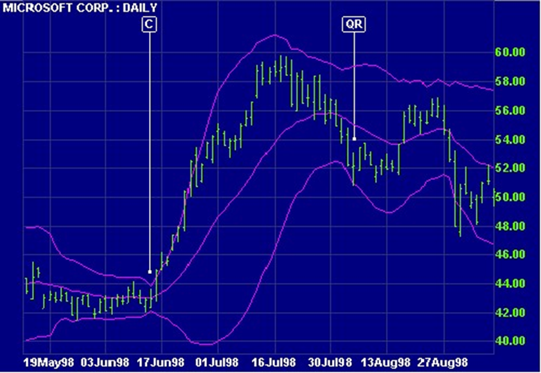 how to use bollinger bands